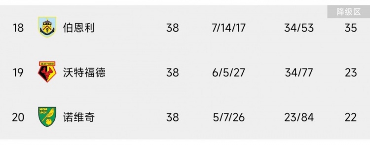 英超降级踢什么(再见英超！英超降级球队出炉：伯恩利、沃特福德、诺维奇)
