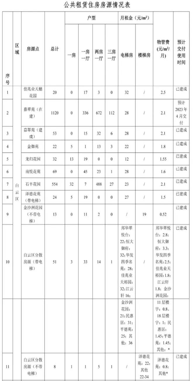 月租540元可住天河一室一厅，广州4471套公租房来啦