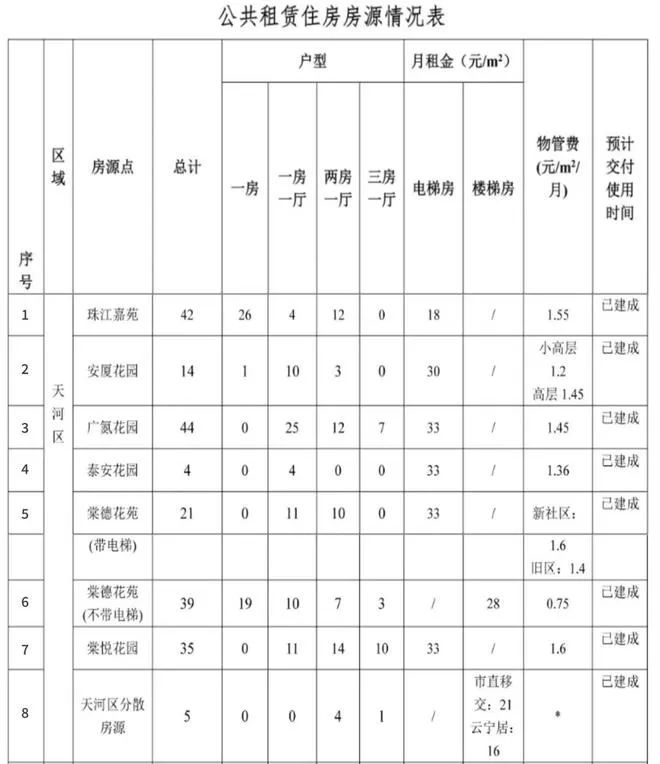 月租540元可住天河一室一厅，广州4471套公租房来啦