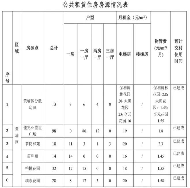 月租540元可住天河一室一厅，广州4471套公租房来啦