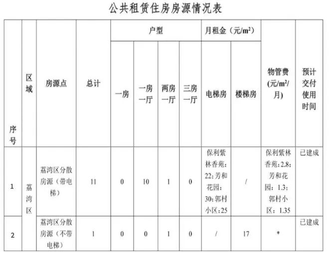 月租540元可住天河一室一厅，广州4471套公租房来啦