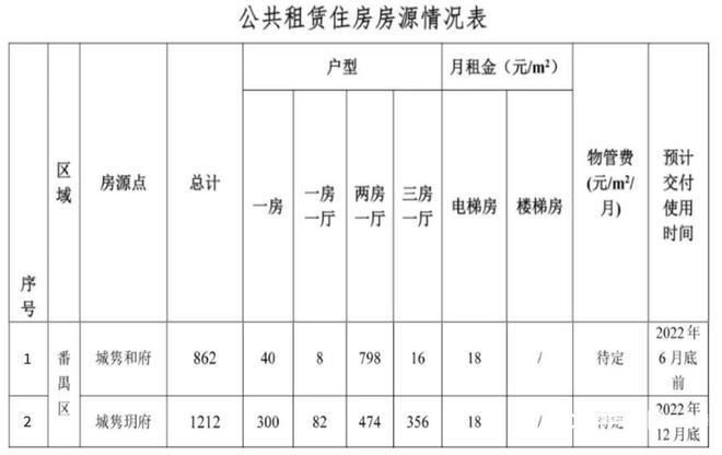 月租540元可住天河一室一厅，广州4471套公租房来啦