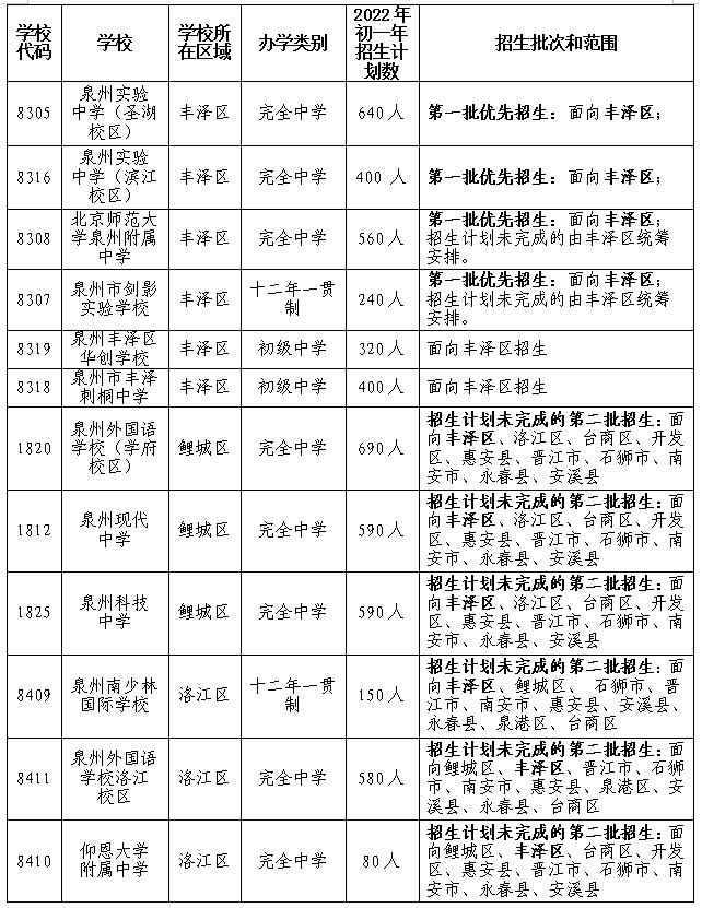 泉州丰泽区2022年秋季初中招生方案出台(图2)