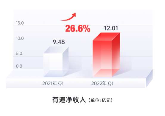 有道(DAO.US)发布2022年Q1财报：净收入12亿元，加大硬件与智慧教育研发投入