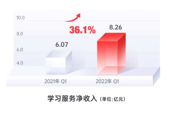 有道(DAO.US)发布2022年Q1财报：净收入12亿元，加大硬件与智慧教育研发投入