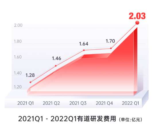 有道(DAO.US)发布2022年Q1财报：净收入12亿元，加大硬件与智慧教育研发投入