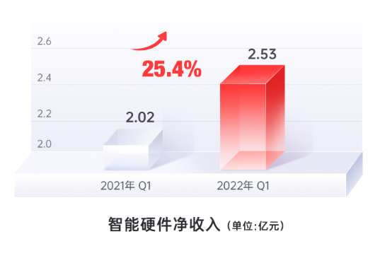 有道(DAO.US)发布2022年Q1财报：净收入12亿元，加大硬件与智慧教育研发投入