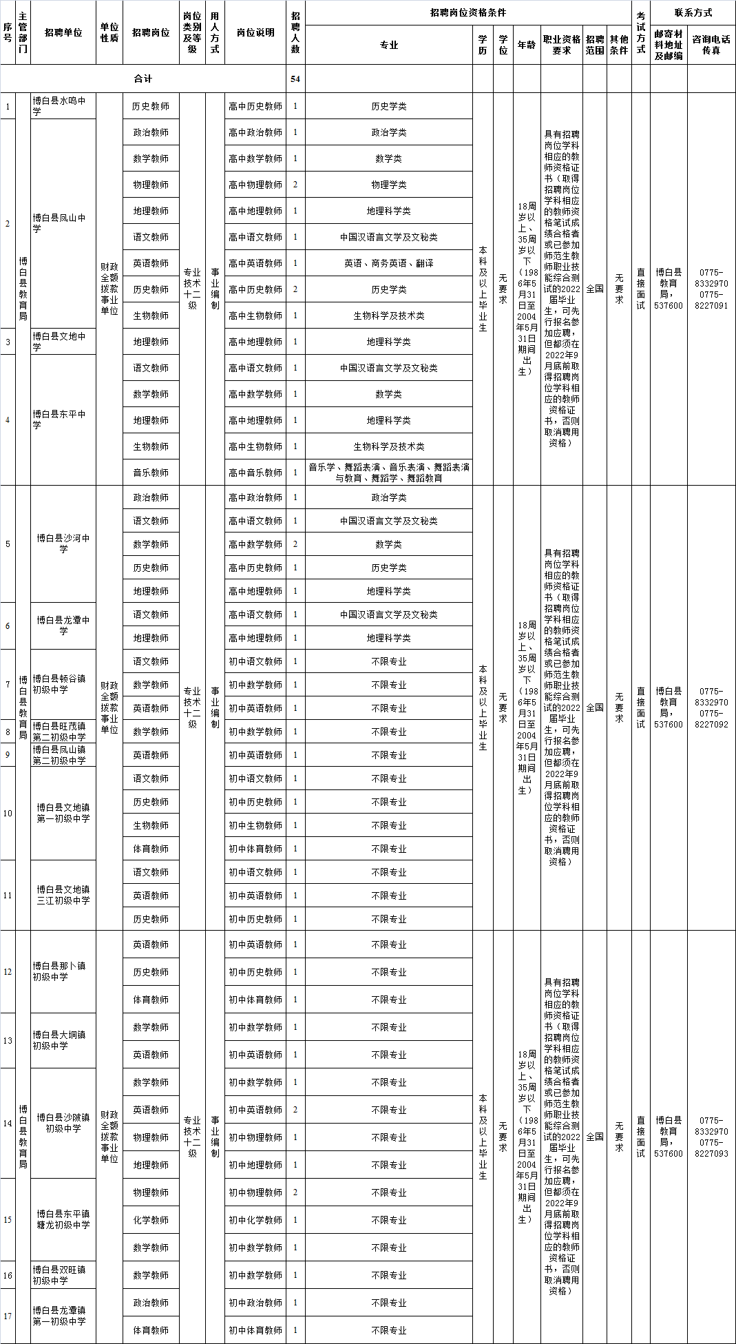 博白招聘（119人）