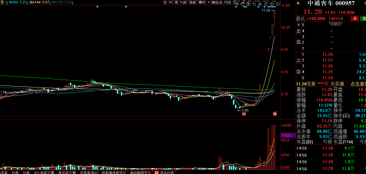 中通客车10连板，脱离基本面仅靠消息刺激？