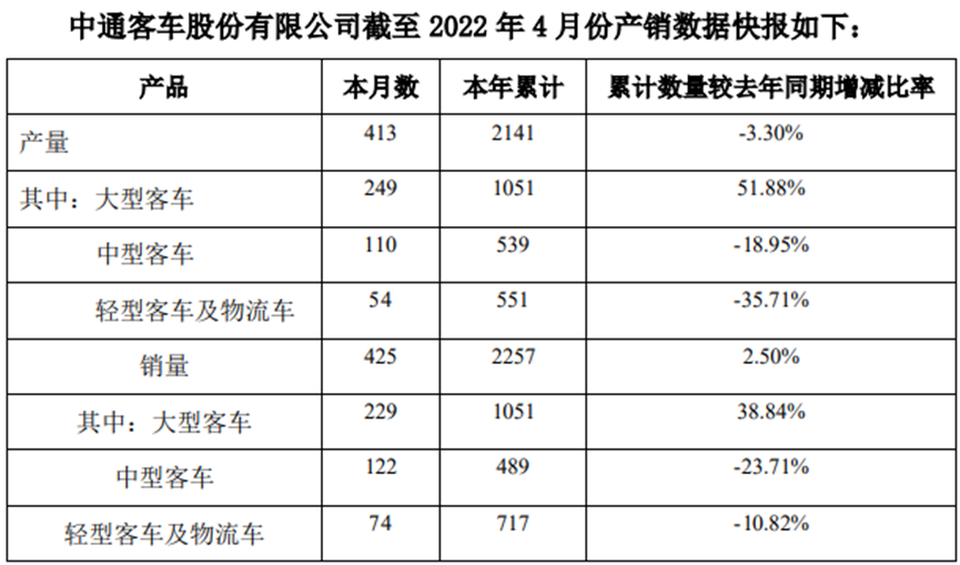 中通客车10连板，脱离基本面仅靠消息刺激？