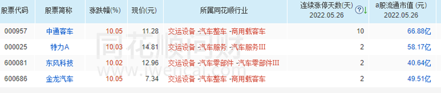 中通客车10连板，脱离基本面仅靠消息刺激？