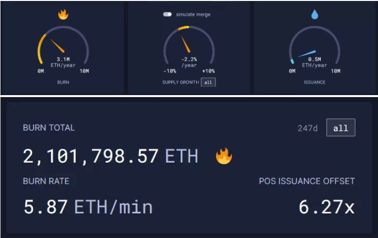 以太坊合并后，ETH 的供需动态历史是否会改写？