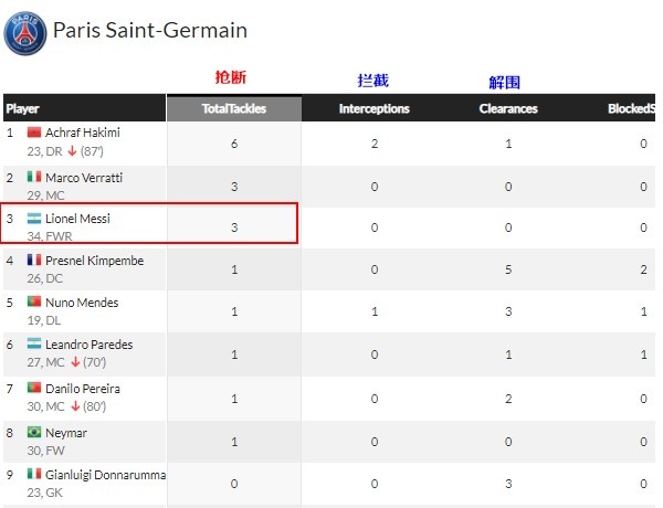 梅西加入巴黎进了多少球(赢回法甲 欧冠止步16强！34场造24球的梅西：不是巴黎第一男主角)