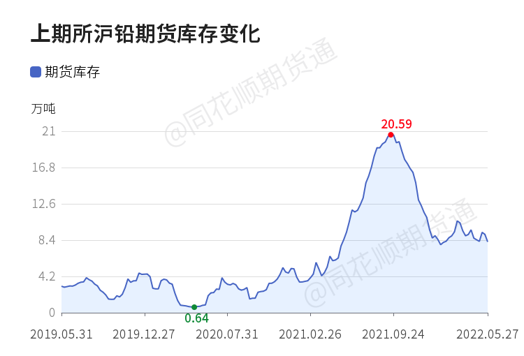 「收评」沪铅日内下跌0.73% 机构称淡消费下短线铅价反弹幅度易受限