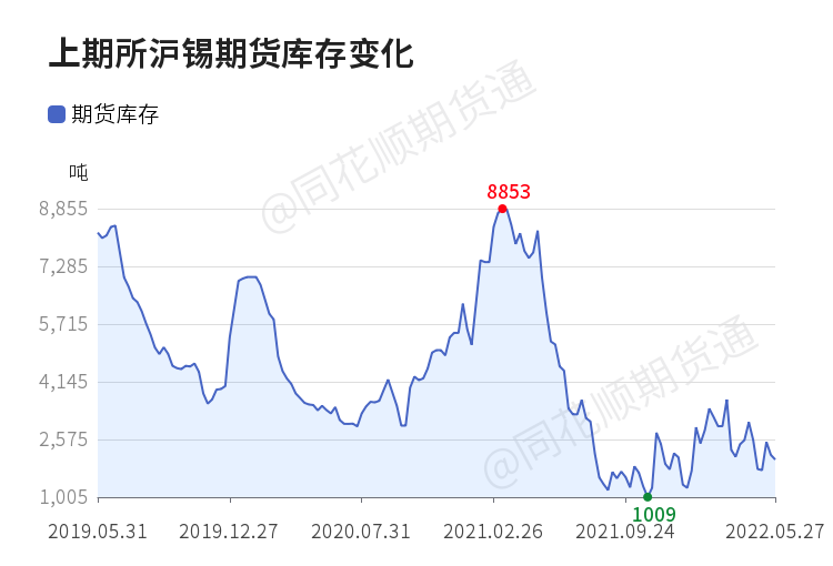 「收评」沪锡日内下跌0.55% 机构称短时补库难以持续 锡价反弹力度较为有限