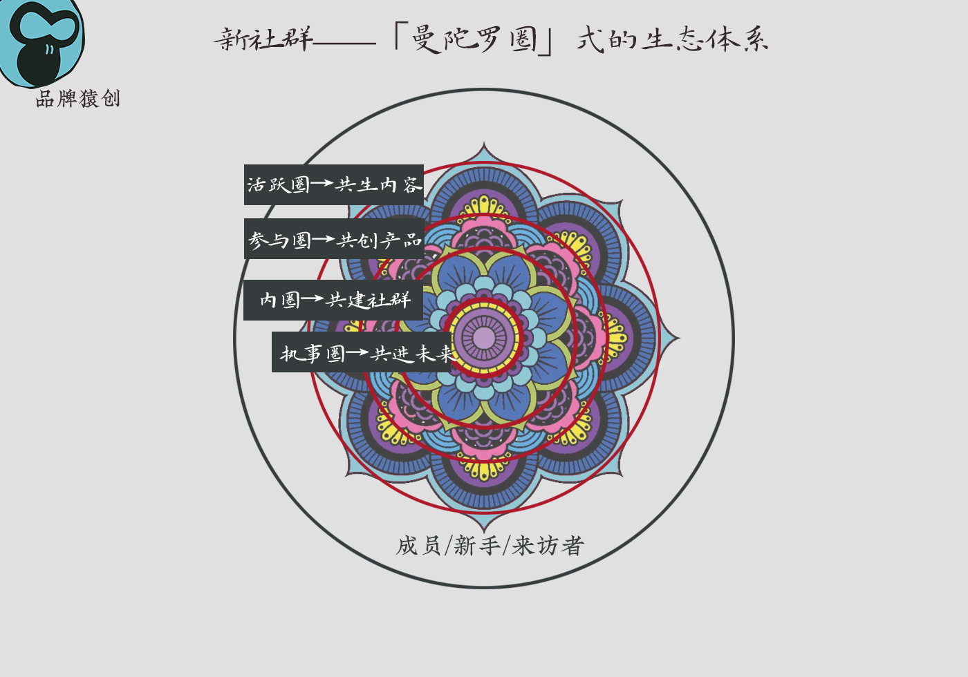 15000字读透「新社群」新定义和新模型、四大基柱和九大法则