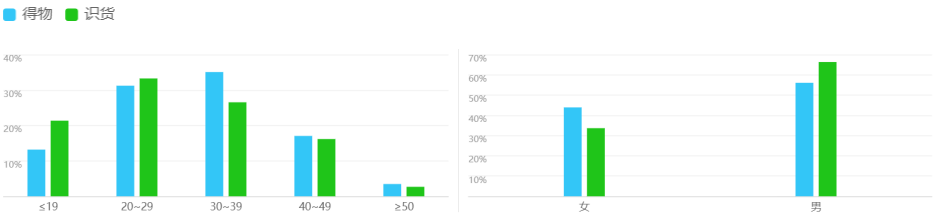 潮流电商的PK——得物、识货竞品分析报告