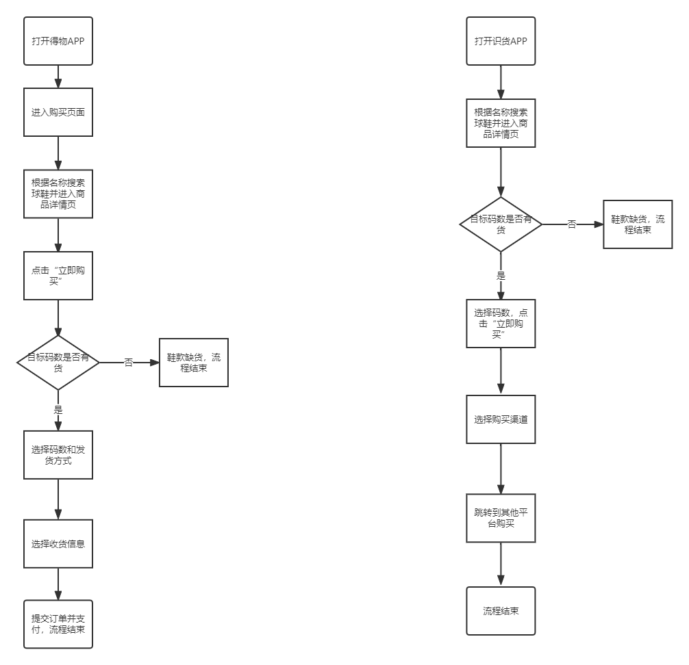 潮流电商的PK——得物、识货竞品分析报告