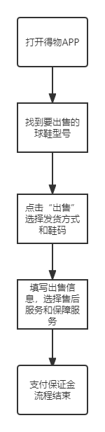 潮流电商的PK——得物、识货竞品分析报告