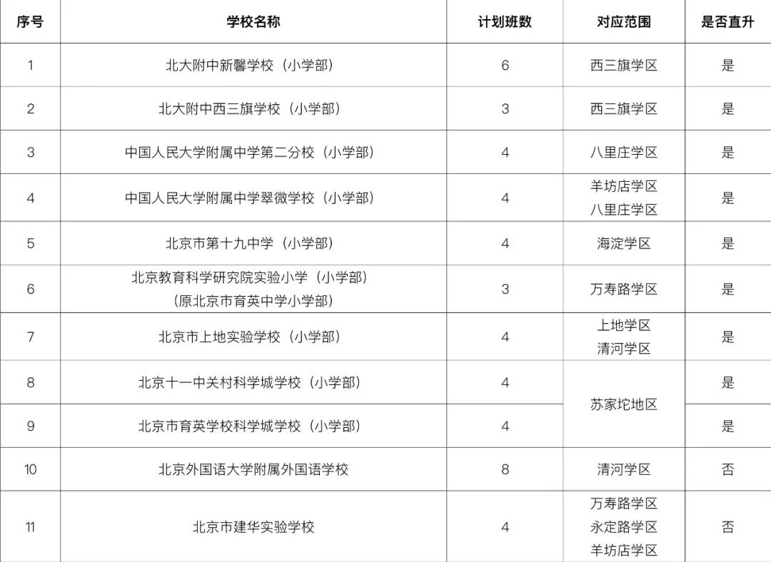 2022年海淀民辦小學及公辦中學舉辦小學部入學報名須知發布