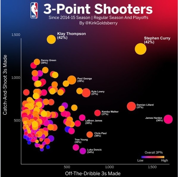 哈登库里三分命中率对比(水花兄弟！数据专家晒自14-15赛季以来库里克莱的三分球数据)