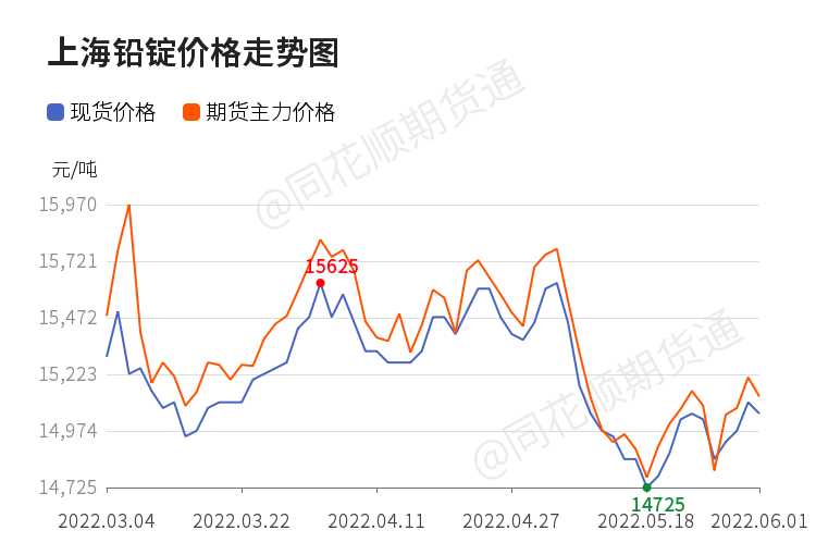 「收评」沪铅日内下跌0.73% 机构称淡消费下短线铅价反弹幅度易受限