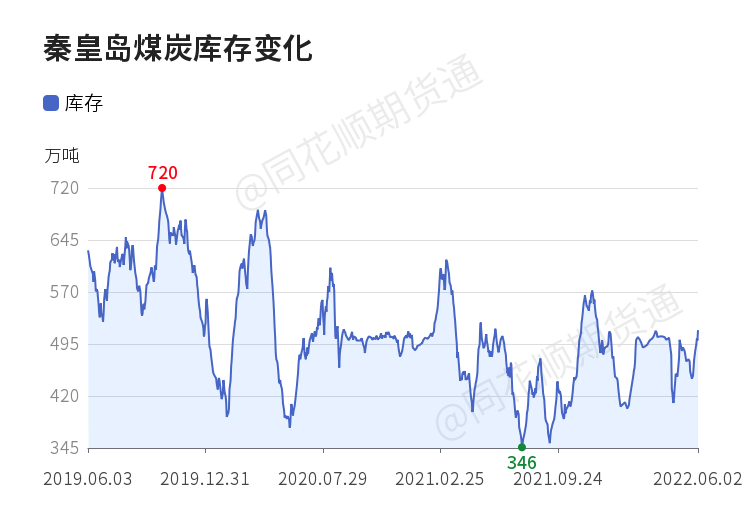 「收评」焦炭日内上涨3.44% 机构称基本面仍对价格有一定支撑 焦炭有望震荡企稳