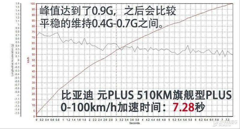 最高续航510km，还配健身房内饰！测试比亚迪元PLUS，15万买它太香