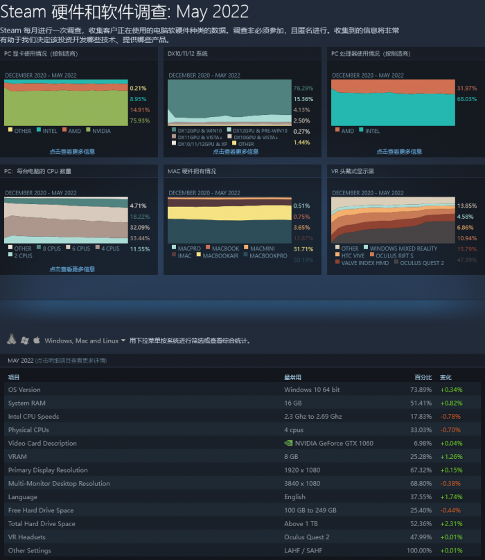 Windows 11在Steam游戏玩家中的份额接近20%-第1张图片-IT新视野