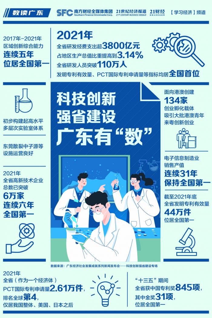 多项指标领跑全国 数读广东科技创新强省建设成绩单
