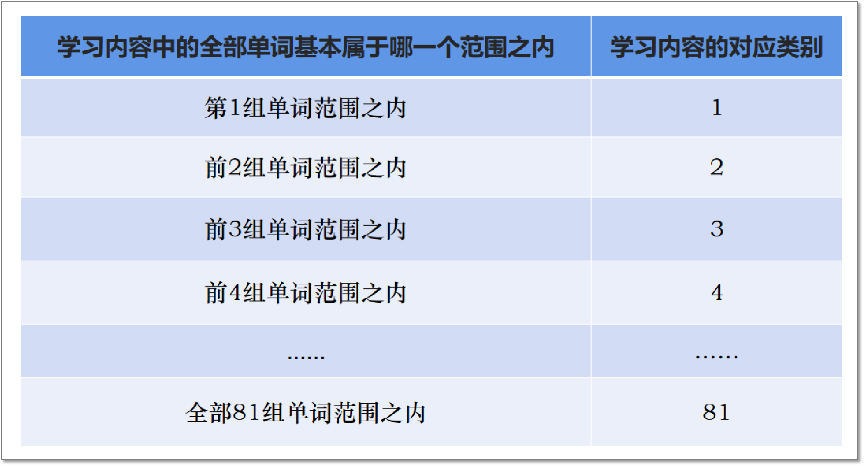 怎样打造英语学习内容分级网站或APP？