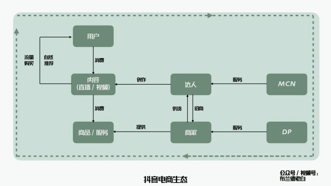 万字梳理品牌抖音电商增长攻略
