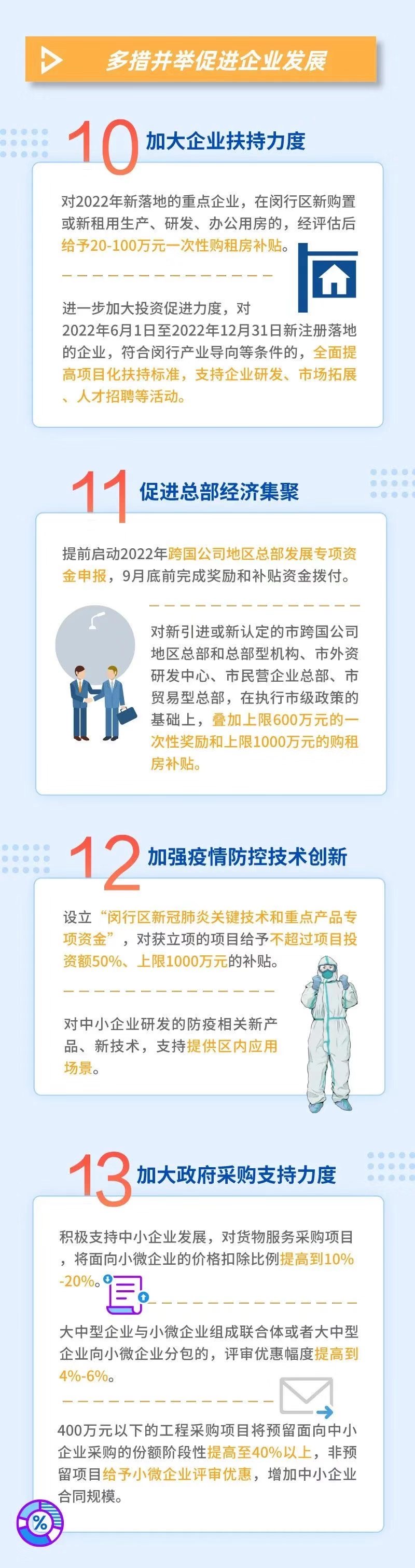 一图读懂｜上海闵行发布政策：千方百计为市场主体纾困减负