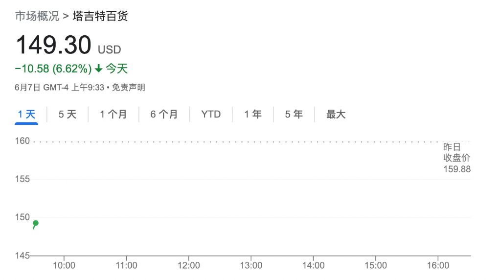 美股三大指数悉数低开，零售巨头Target又崩了，比特币大跌7%破30000美元