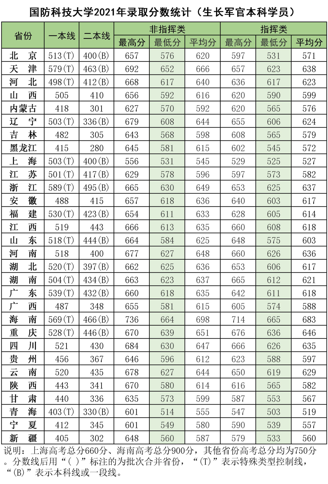 中国人民解放军国防大学录取分数（各军校近三年的录取分数线）