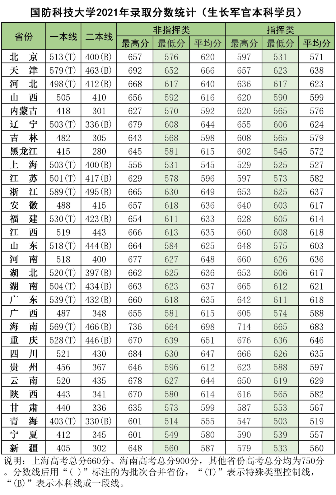 军队院校近3年在各省录取分数线！