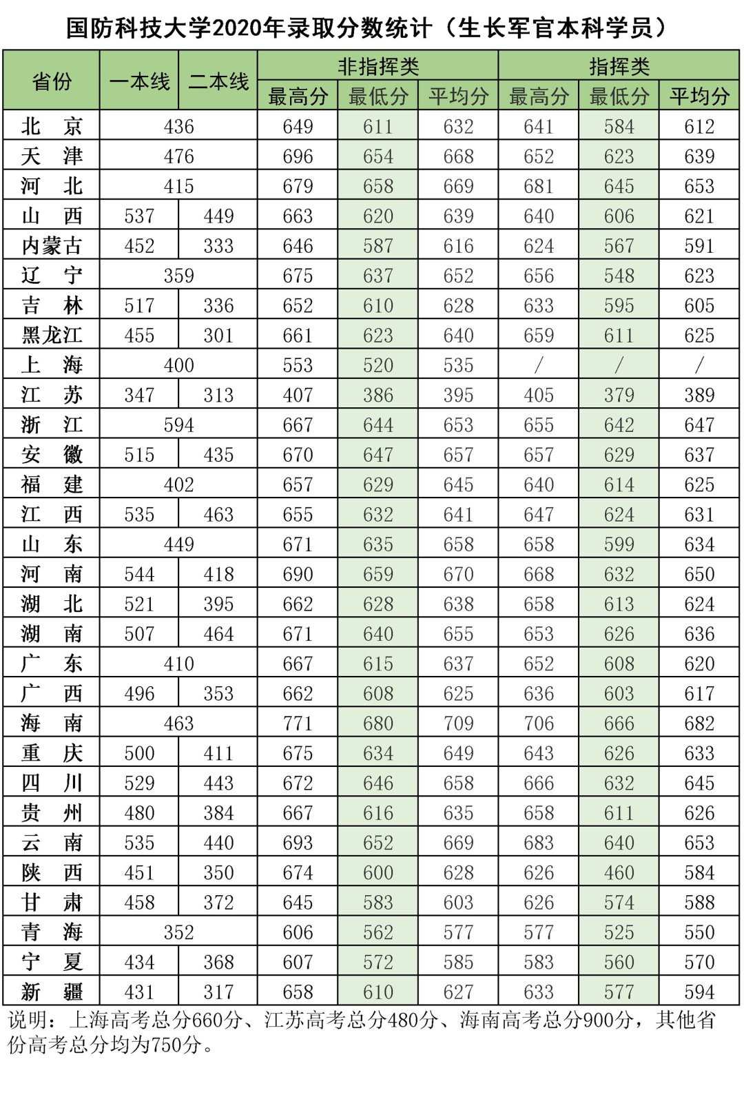 军队院校近3年在各省录取分数线！