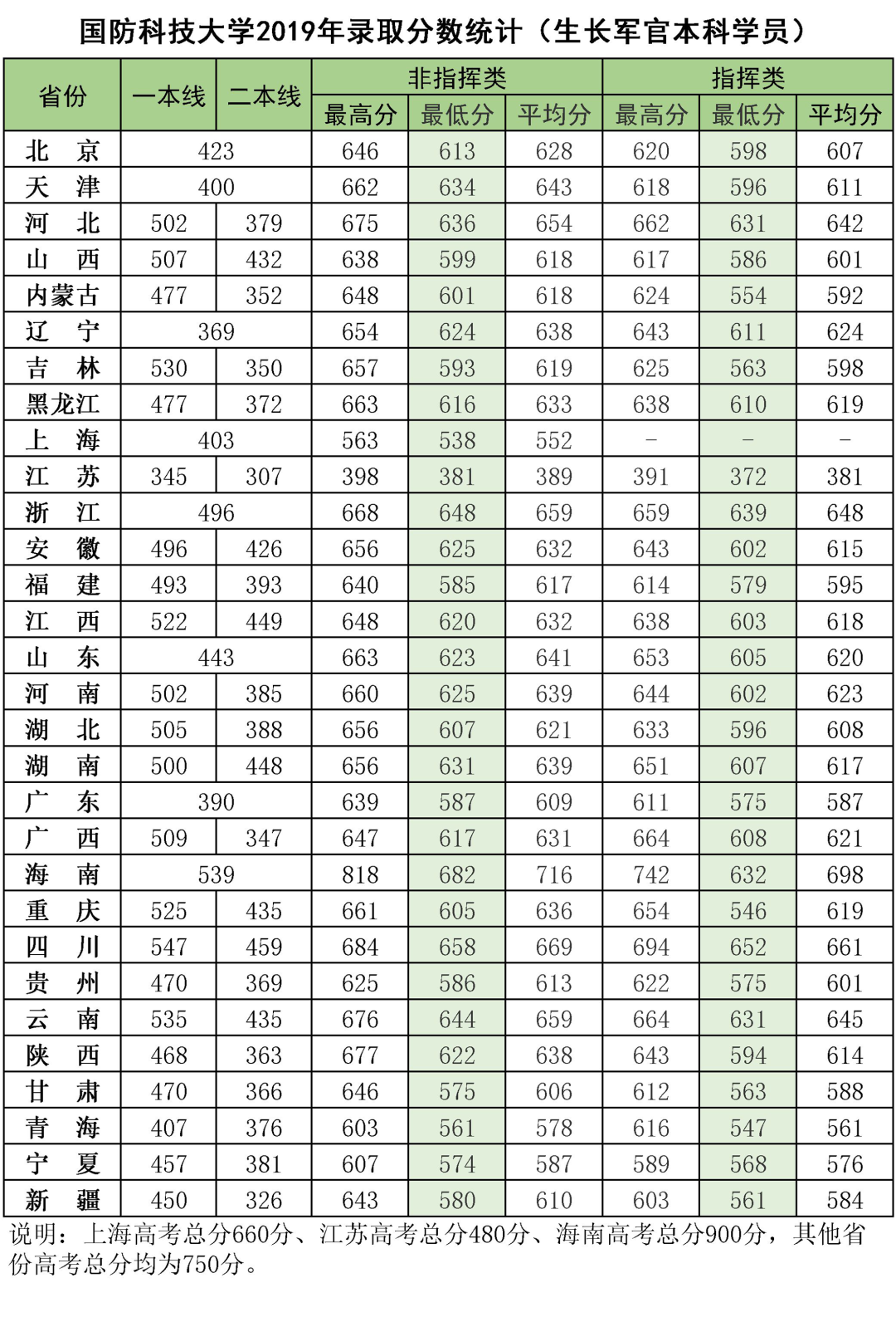 军队院校近3年在各省录取分数线！