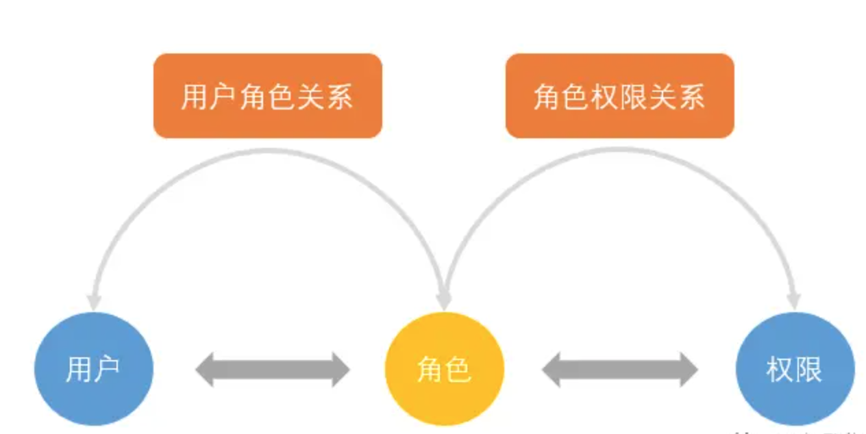 浅谈权限配置能力设计
