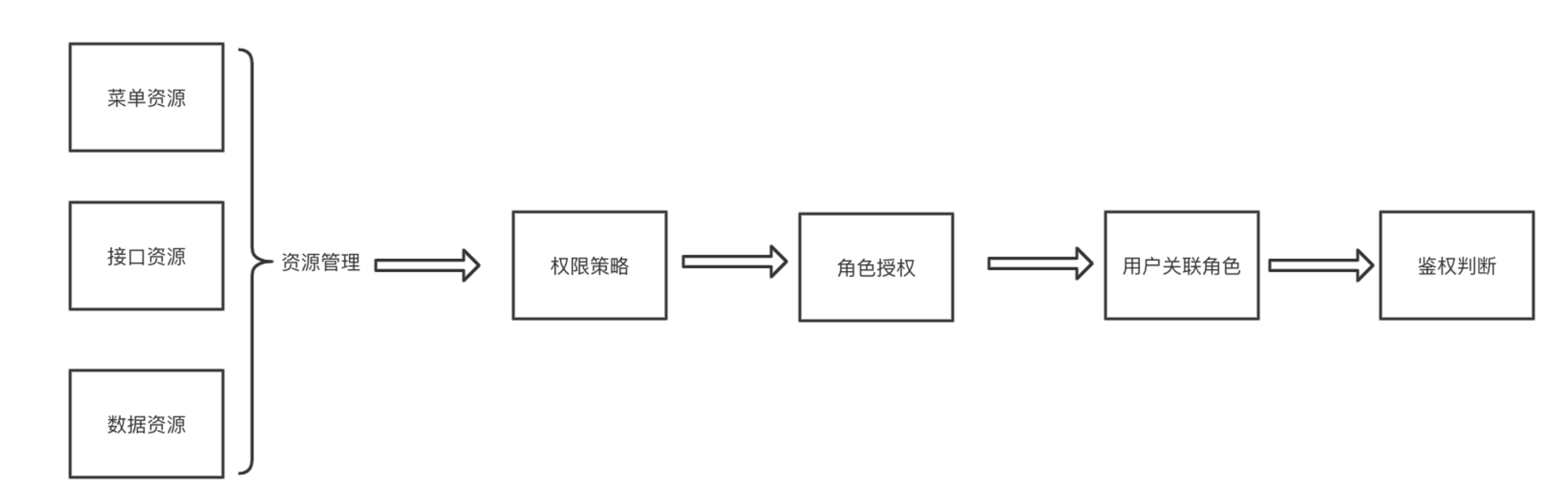 浅谈权限配置能力设计