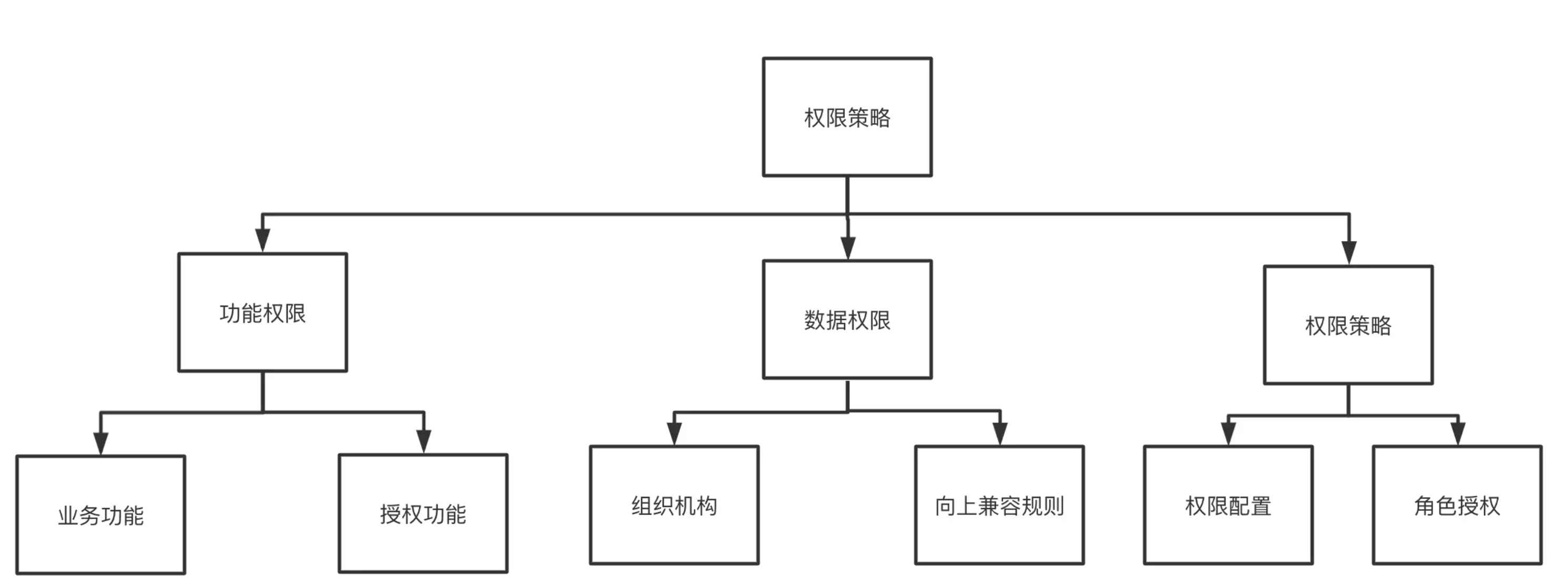 浅谈权限配置能力设计