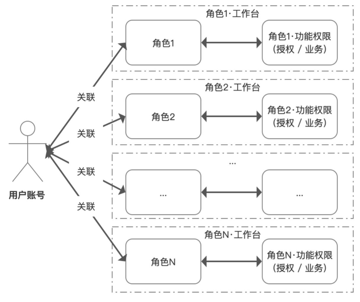 浅谈权限配置能力设计