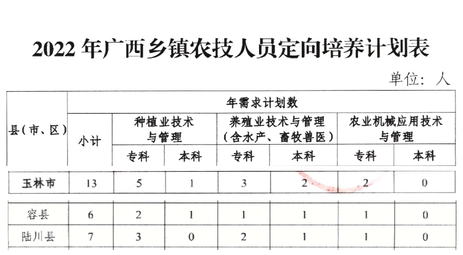 免费上大学，毕业有编制，玉林有13个名额