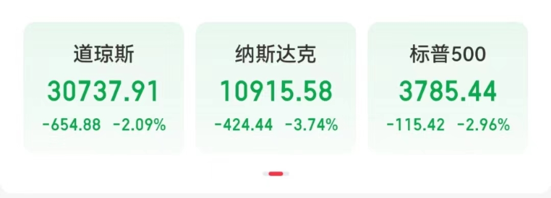 黑色星期一！道指一度大跌超800点，苹果、亚马逊、特斯拉集体重挫，美元指数飙升！这一数据爆表，美联储会有大动作？