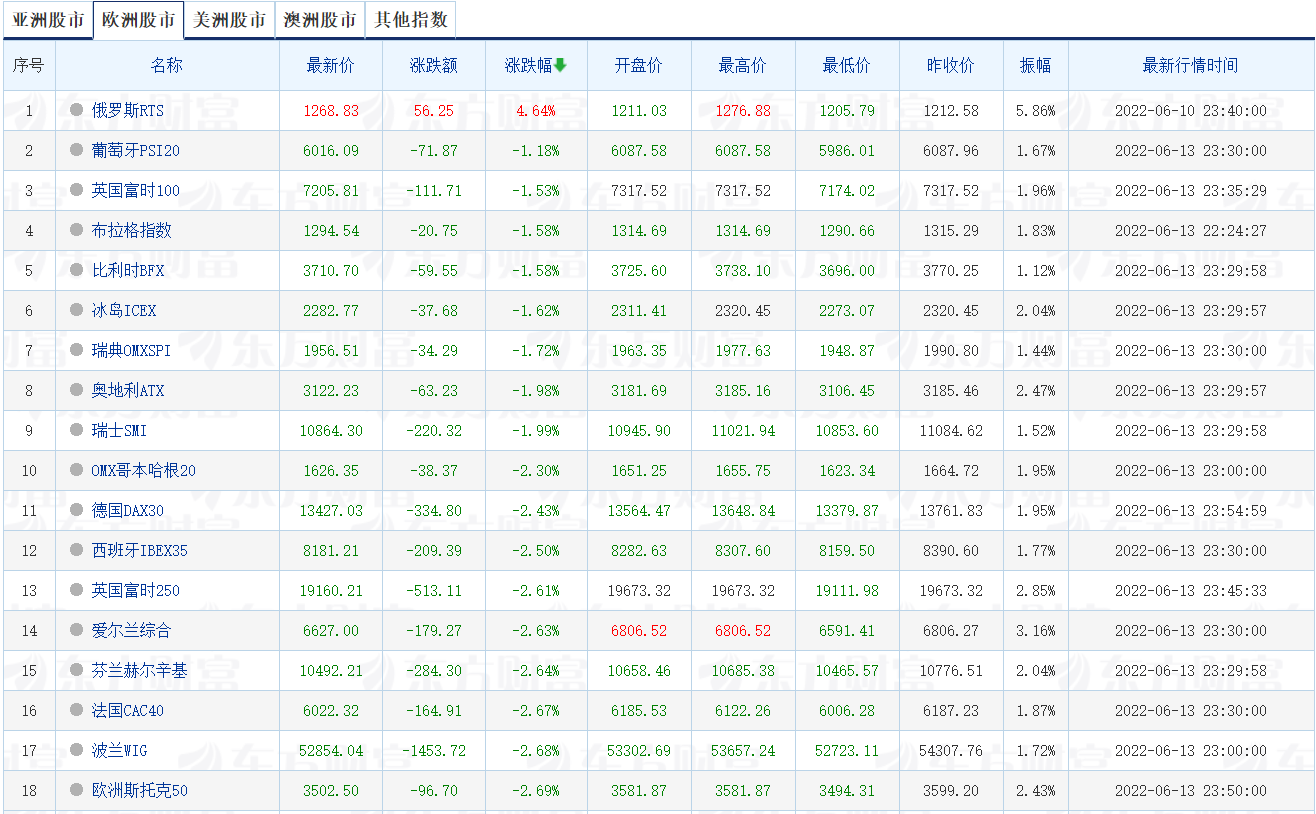 黑色星期一！道指一度大跌超800点，苹果、亚马逊、特斯拉集体重挫，美元指数飙升！这一数据爆表，美联储会有大动作？