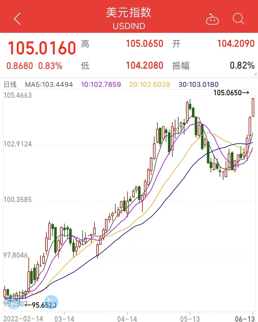 黑色星期一！道指一度大跌超800点，苹果、亚马逊、特斯拉集体重挫，美元指数飙升！这一数据爆表，美联储会有大动作？