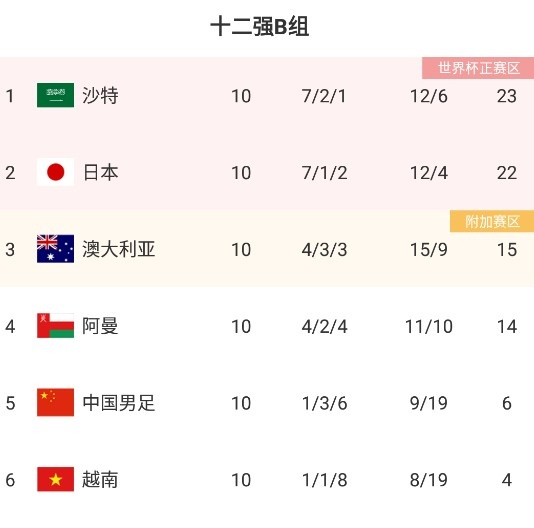 14世界杯日本套(亚足联首次6队参加世界杯：卡塔尔 日本 韩国 伊朗 沙特 澳大利亚)