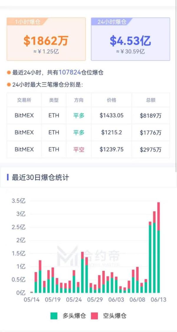 全球惊魂！欧美股市重挫，币圈雪崩，纳指大跌超4%，恐慌指数飙涨超20%