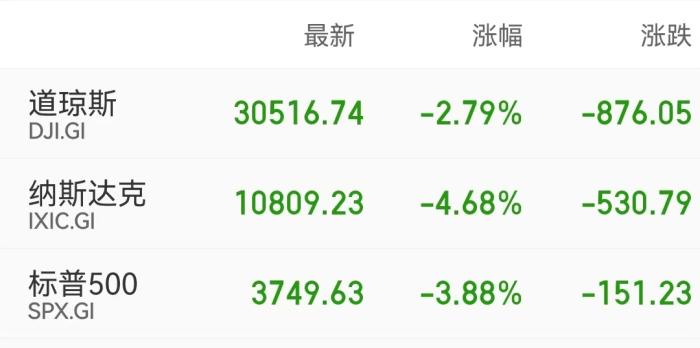 美股暴跌，道指跌超800點，標普500指數進入技術性熊市