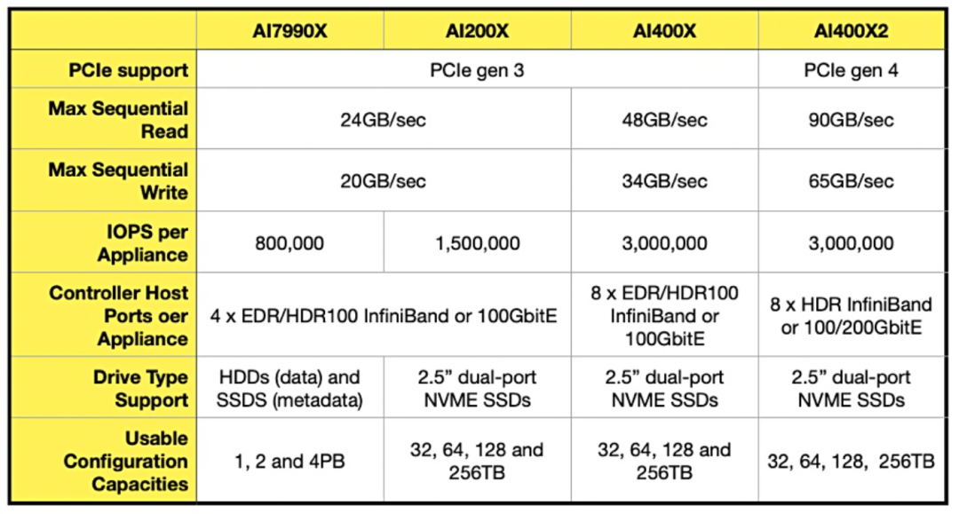 榨干GPU，AI存储进入200G IB时代